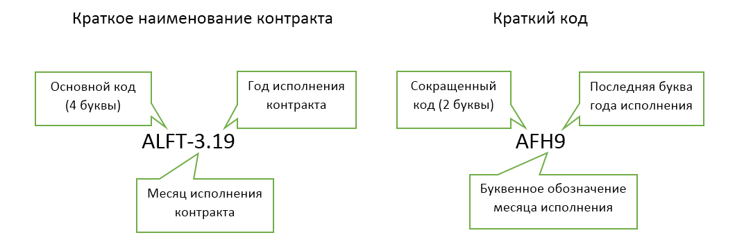 Спецификации фьючерса. Спецификация фьючерса. Фьючерсы схема. Фьючерсный контракт. Обозначение месяцев фьючерсов.