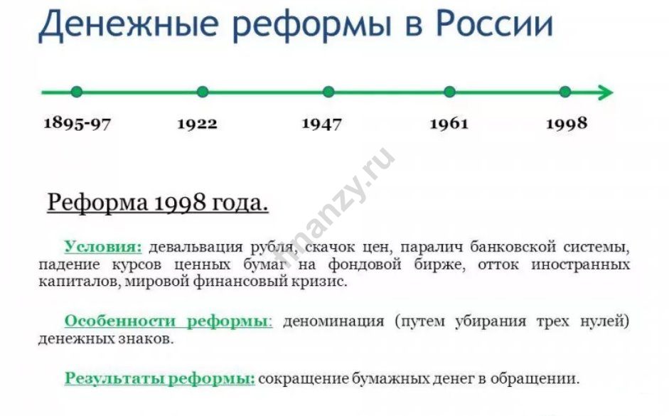 Денежная реформа 1991 кратко. Реформа 1998 года денег.